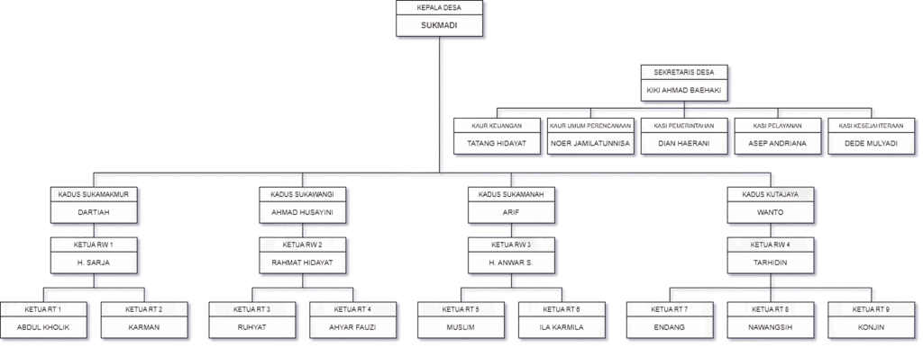 struktur organisasi desa kutawargi